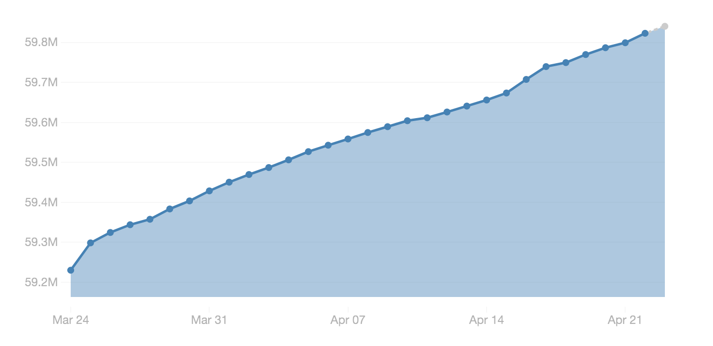 Trump's Twitter follower growth over the last 30 days