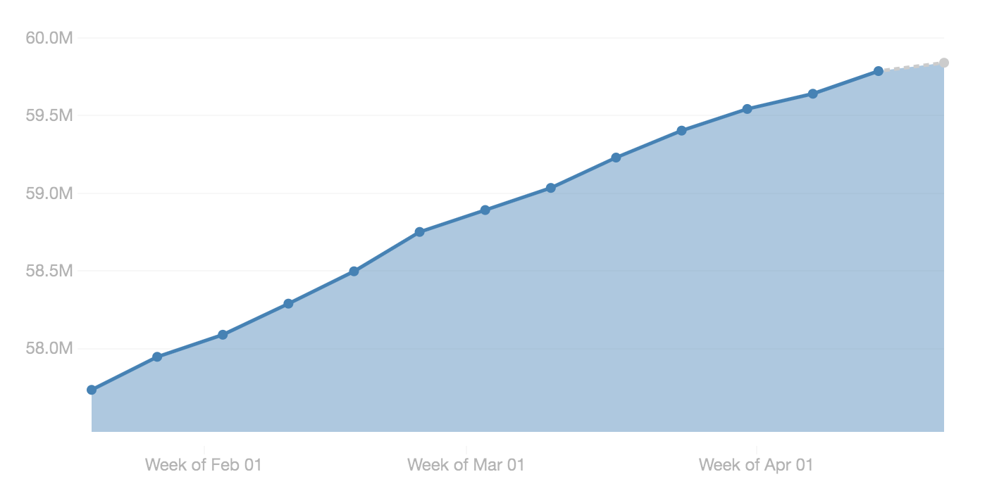 Trump Twitter follower growth over the last three months