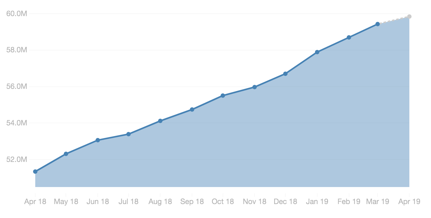 Trump Twitter follower growth over the last year