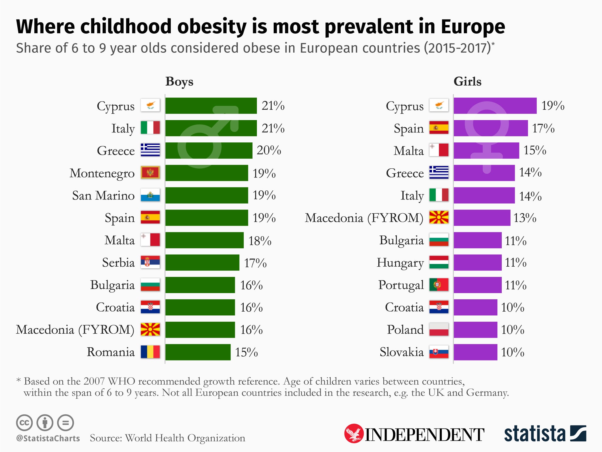 Mediterranean nations had highest rates of severe obesity out of 21 European states studied