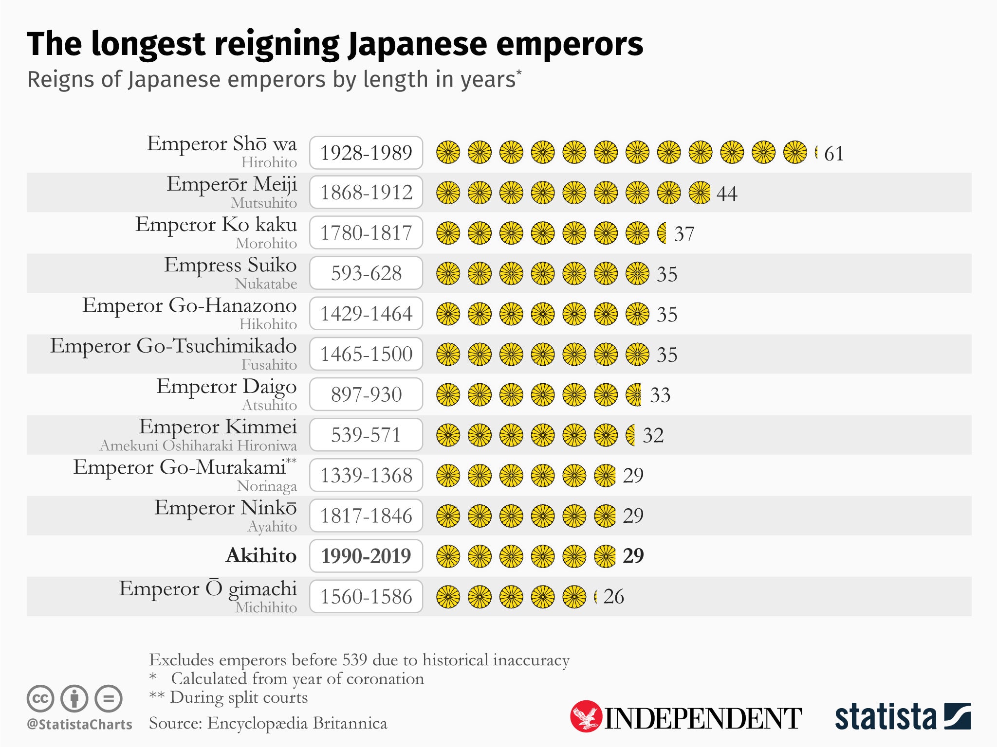 Infographic showing the longest-reigning Japanese emperors.