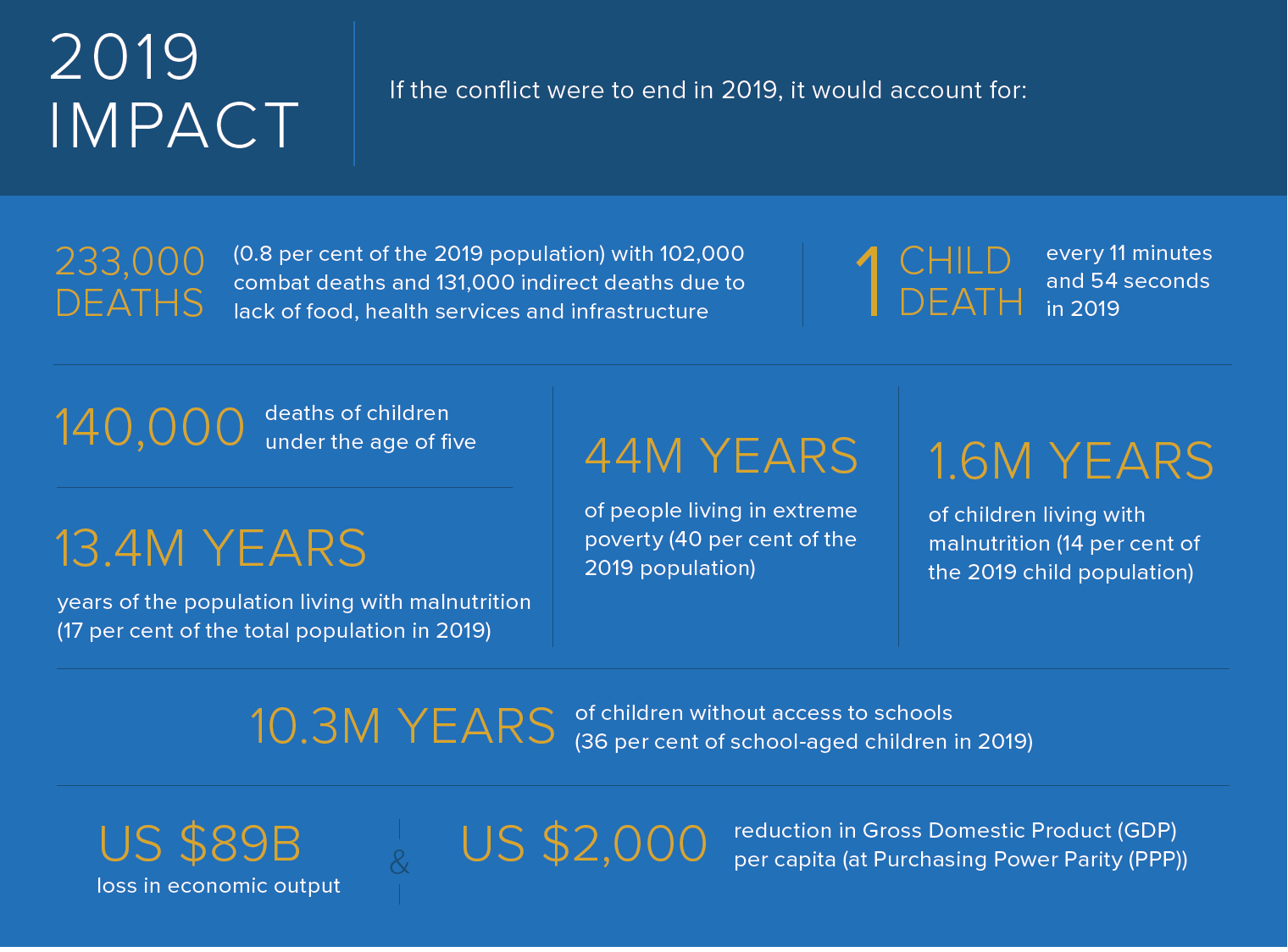 Figures from the UNDP report into the humanitarian disaster in Yemen (UNDP)