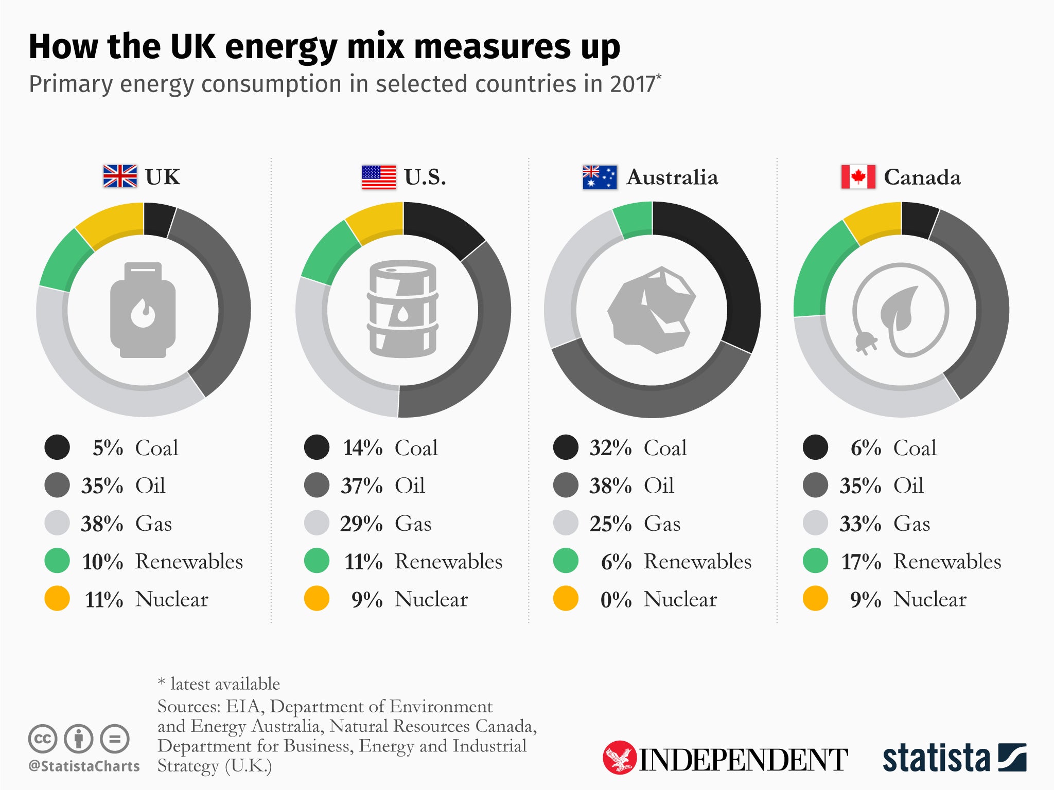 (Statista/Martin Armstrong)