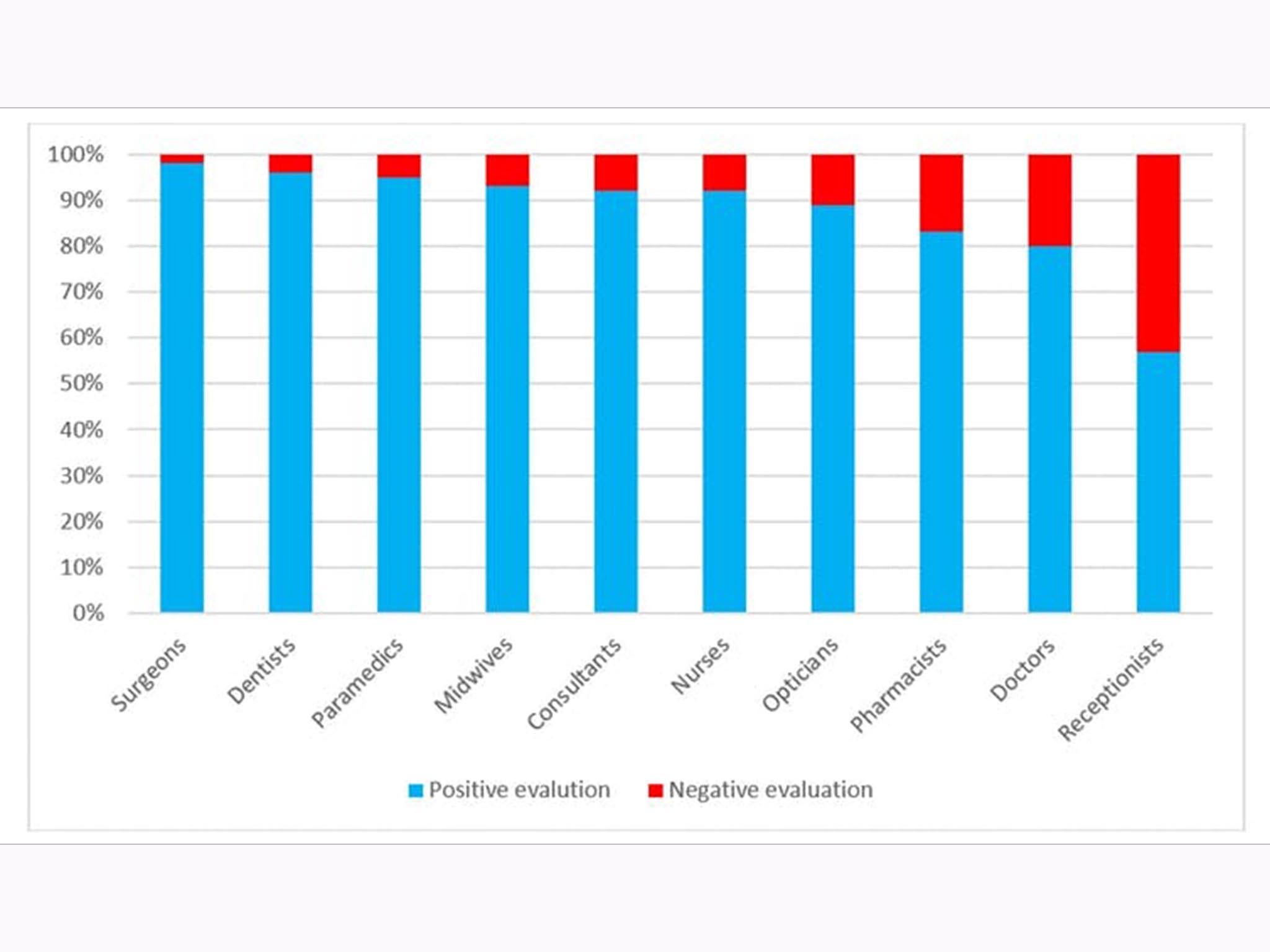 Receptionists tend to get the most negative feedback, while surgeons get the least