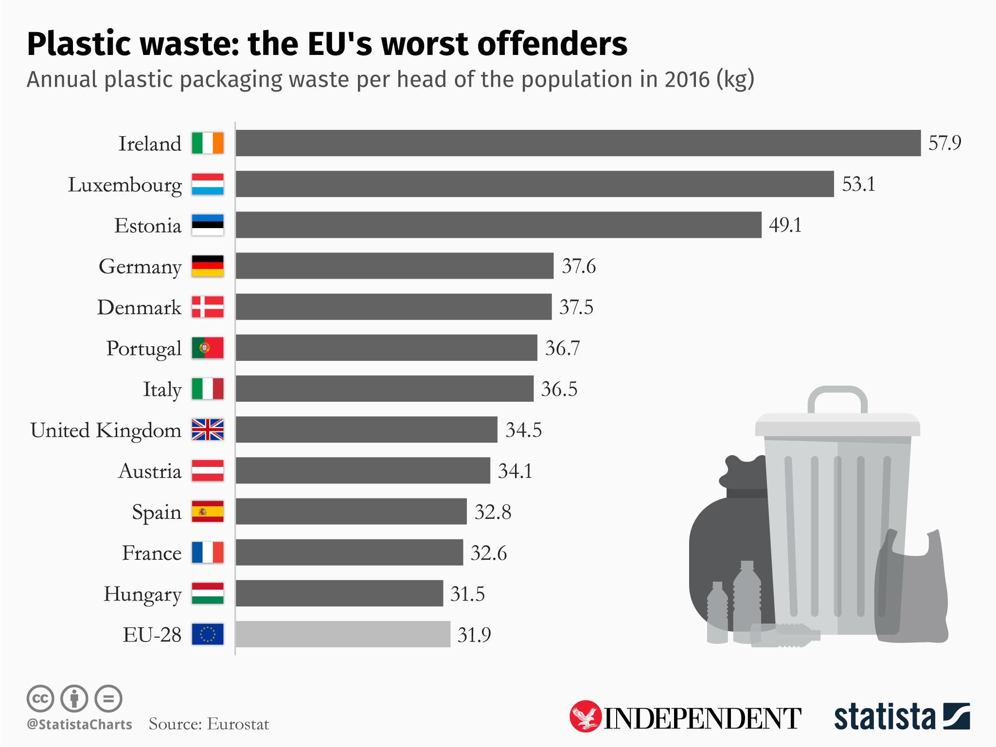 In the UK the average person produces 34.5kg of plastic packaging waste each year (Statista)