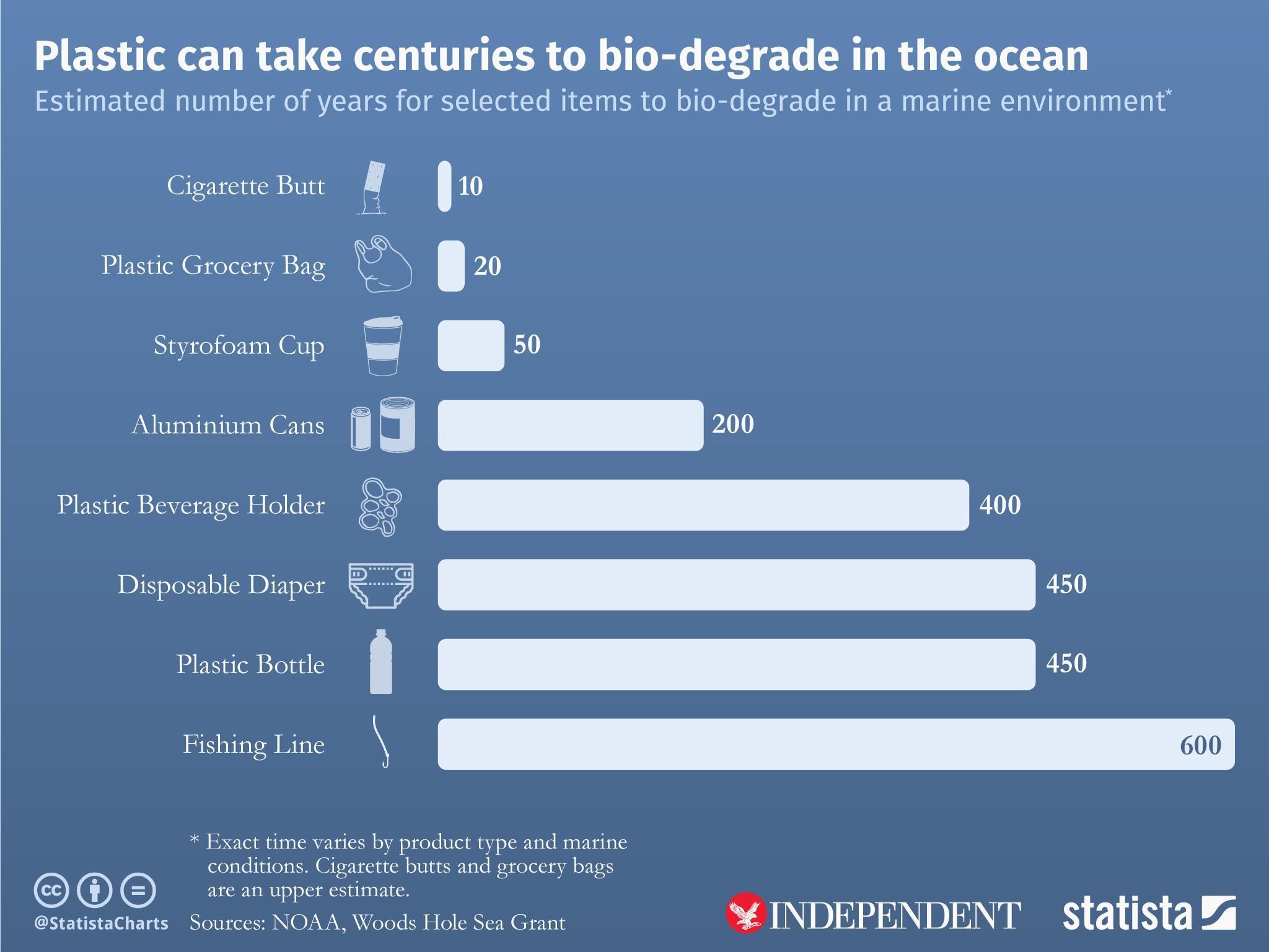 Graphic: Statista