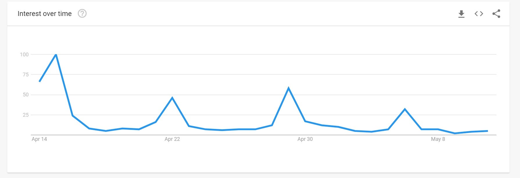 Searches on Google for ‘Game of Thrones streaming’ have plummeted since the start of the season