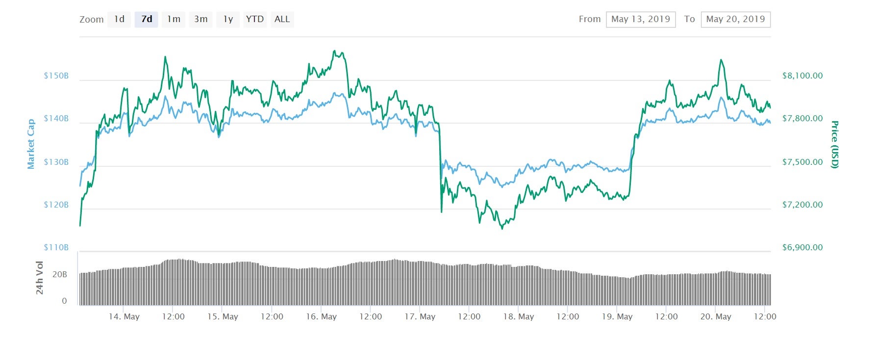 Bitcoin has fluctuated wildly in price over the last week, shooting up above $8,000 before crashing back below $7,000