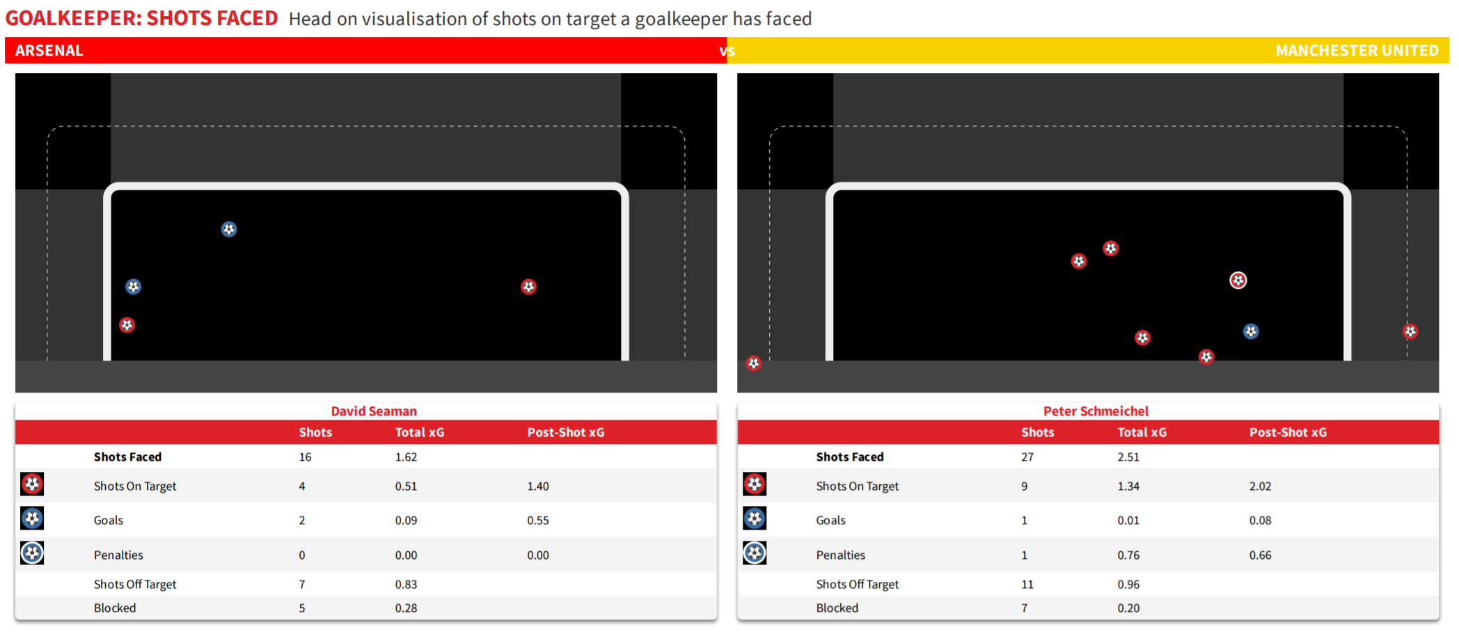 Visualisation of shots on target