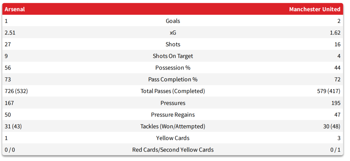 Match statistics for Arsenal 1-2 Manchester United