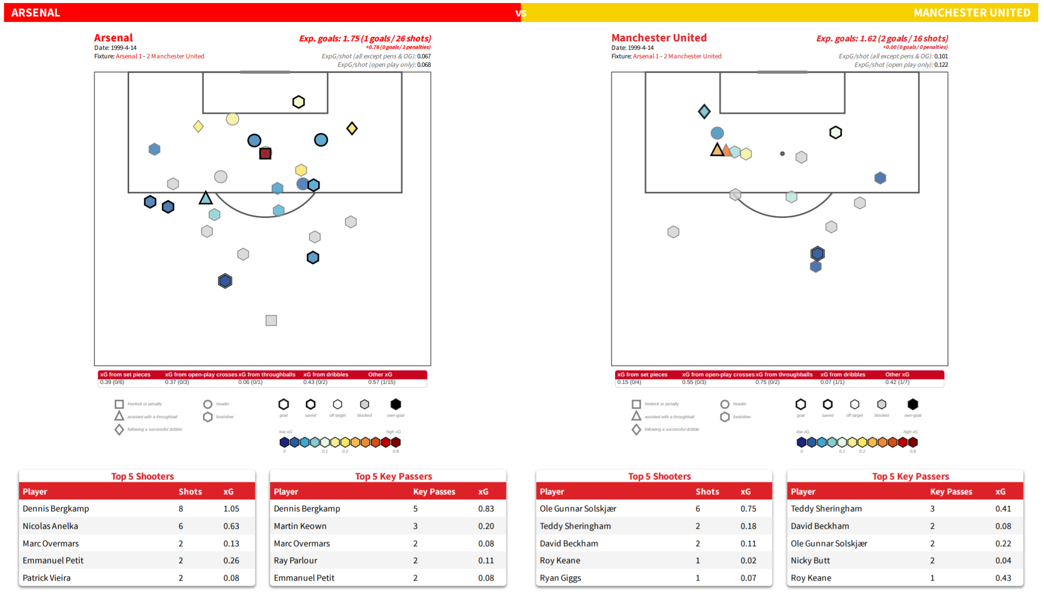 Shot locations, with descriptive information of shot type