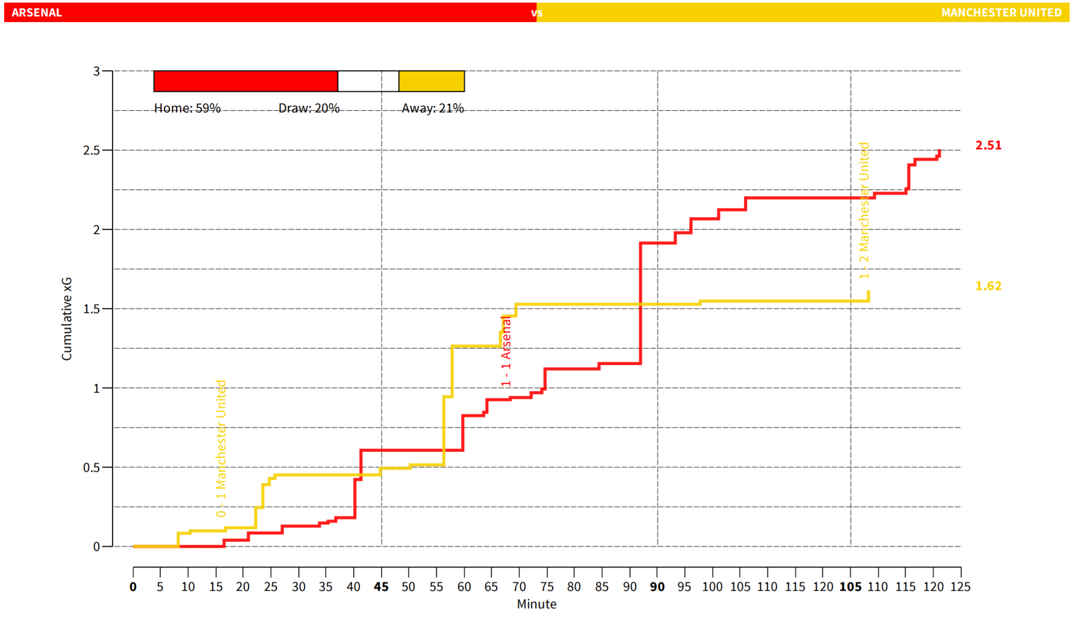 The shape of the game, as shown by cumulative expected goal values of all shots