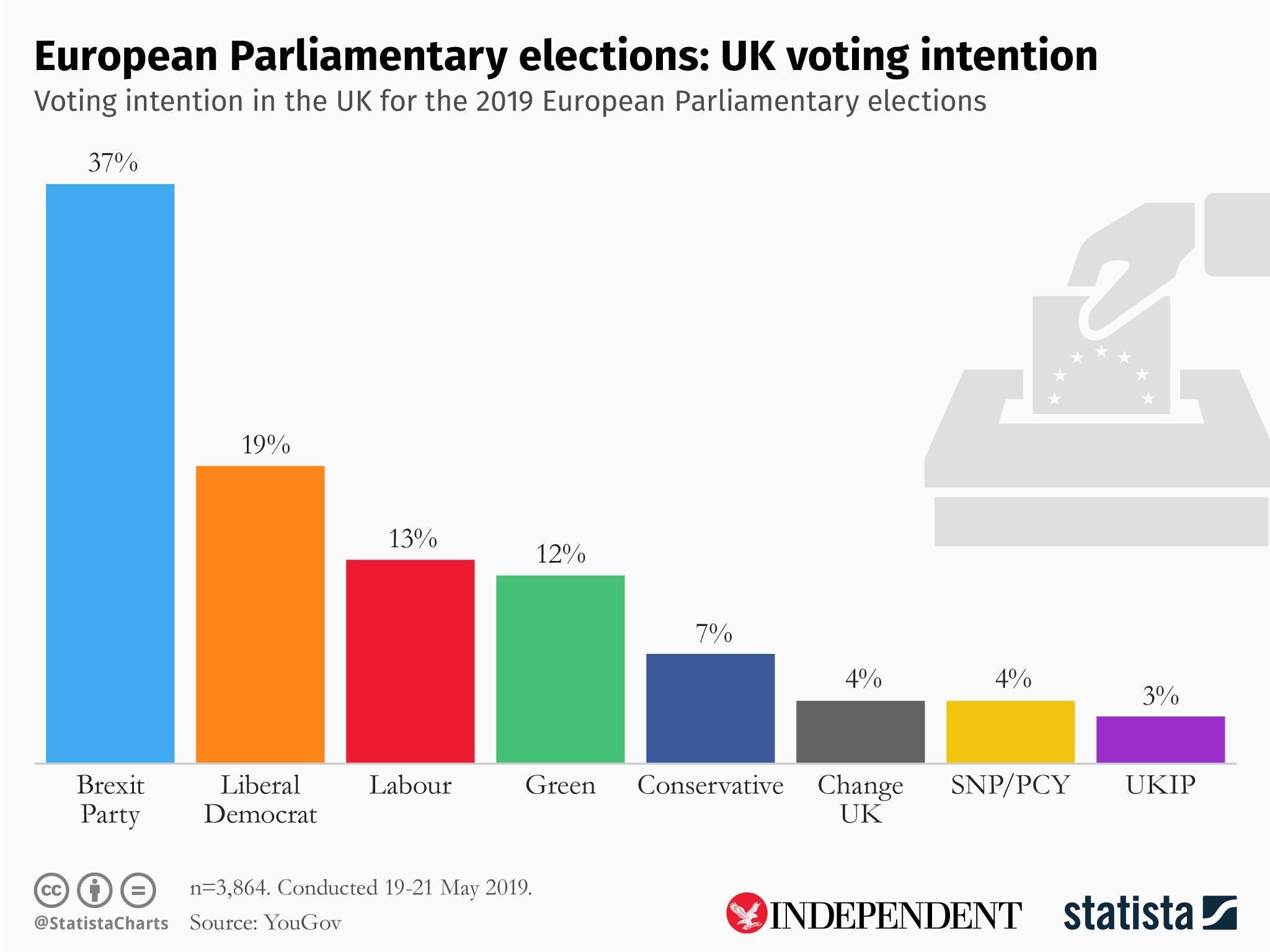 Yougov poll, by Statista