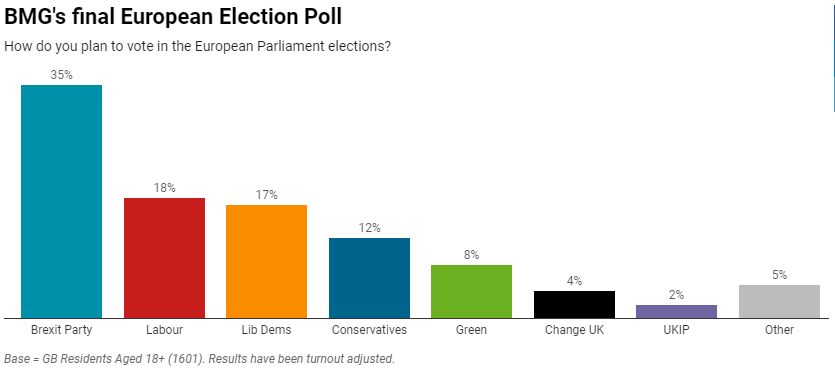 European Parliament election voting intention poll