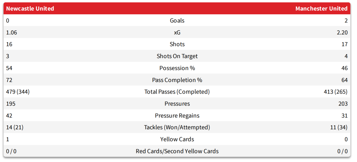 Match statistics for Manchester United 2-0 Newcastle