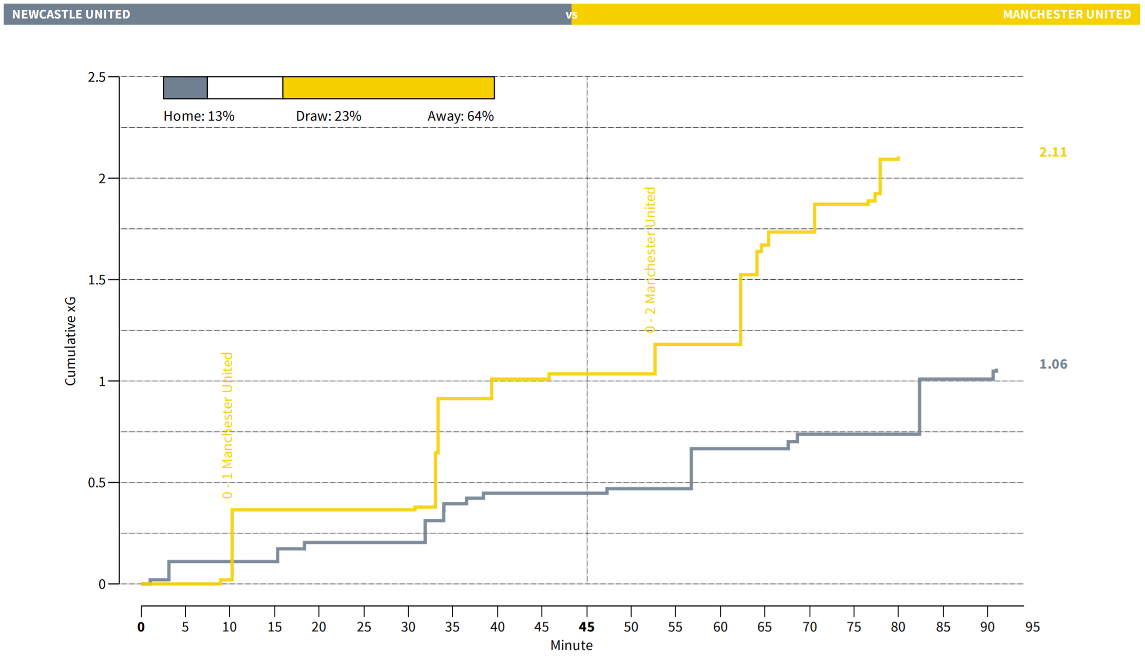 The shape of the game, as shown by cumulative expected goal values of all shots