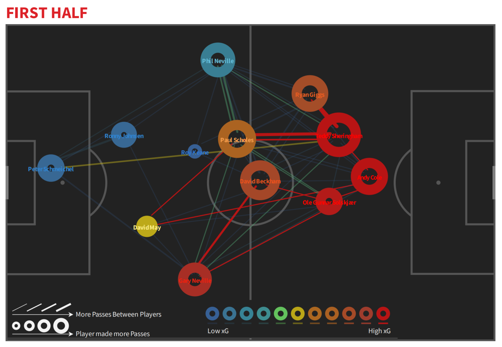 United’s first-half passing networks