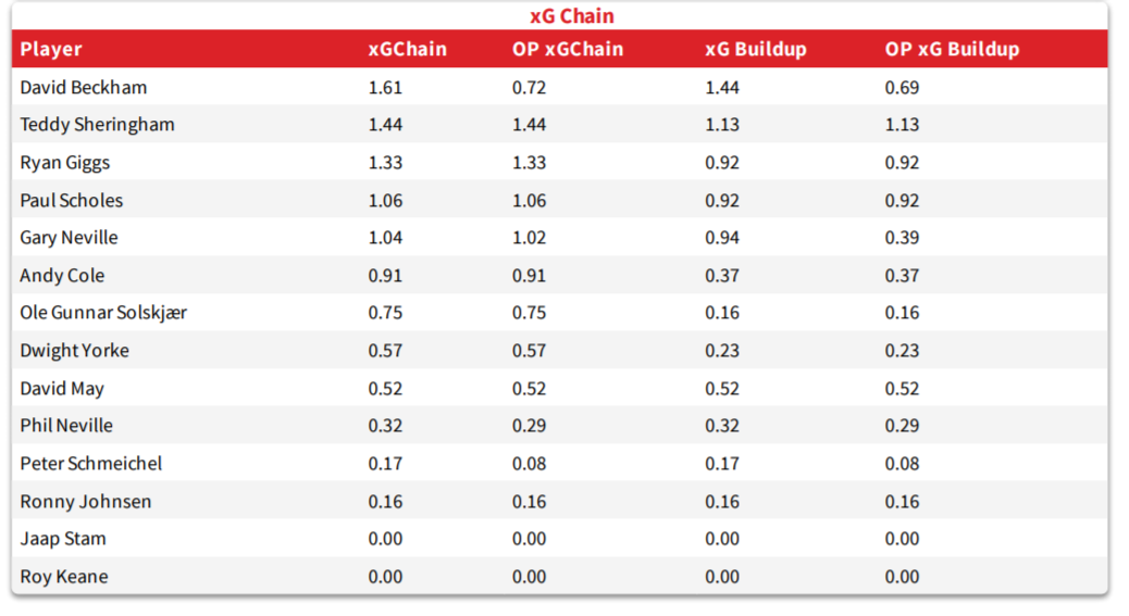 StatsBomb xGChain and xGBuildup statistics