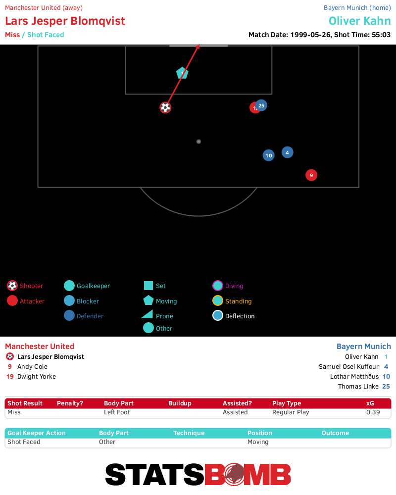 Blomqvist’s chance, after 56 minutes