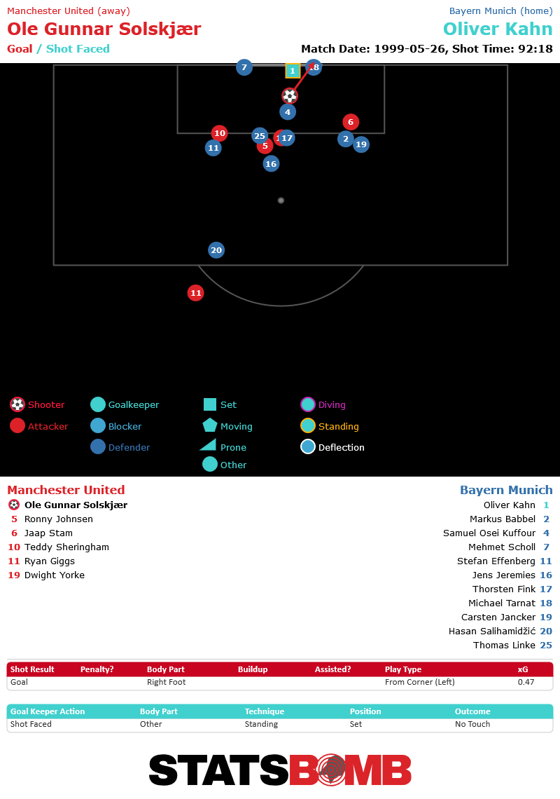 Solskjaer’s winner, after 90+3 minutes