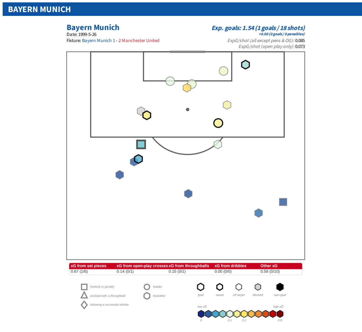 Bayern’s shot locations, with descriptive information of shot type