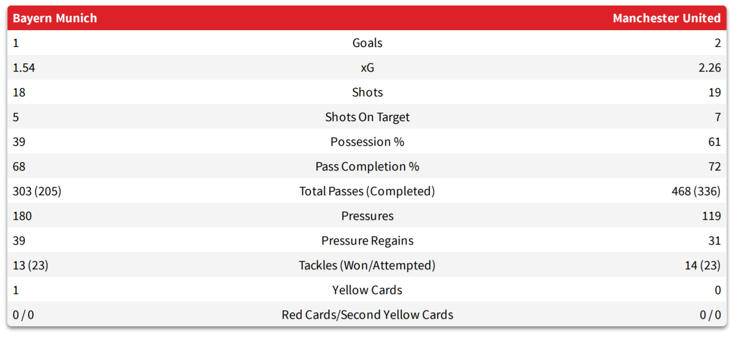 Match statistics for Manchester United 2-1 Bayern Munich