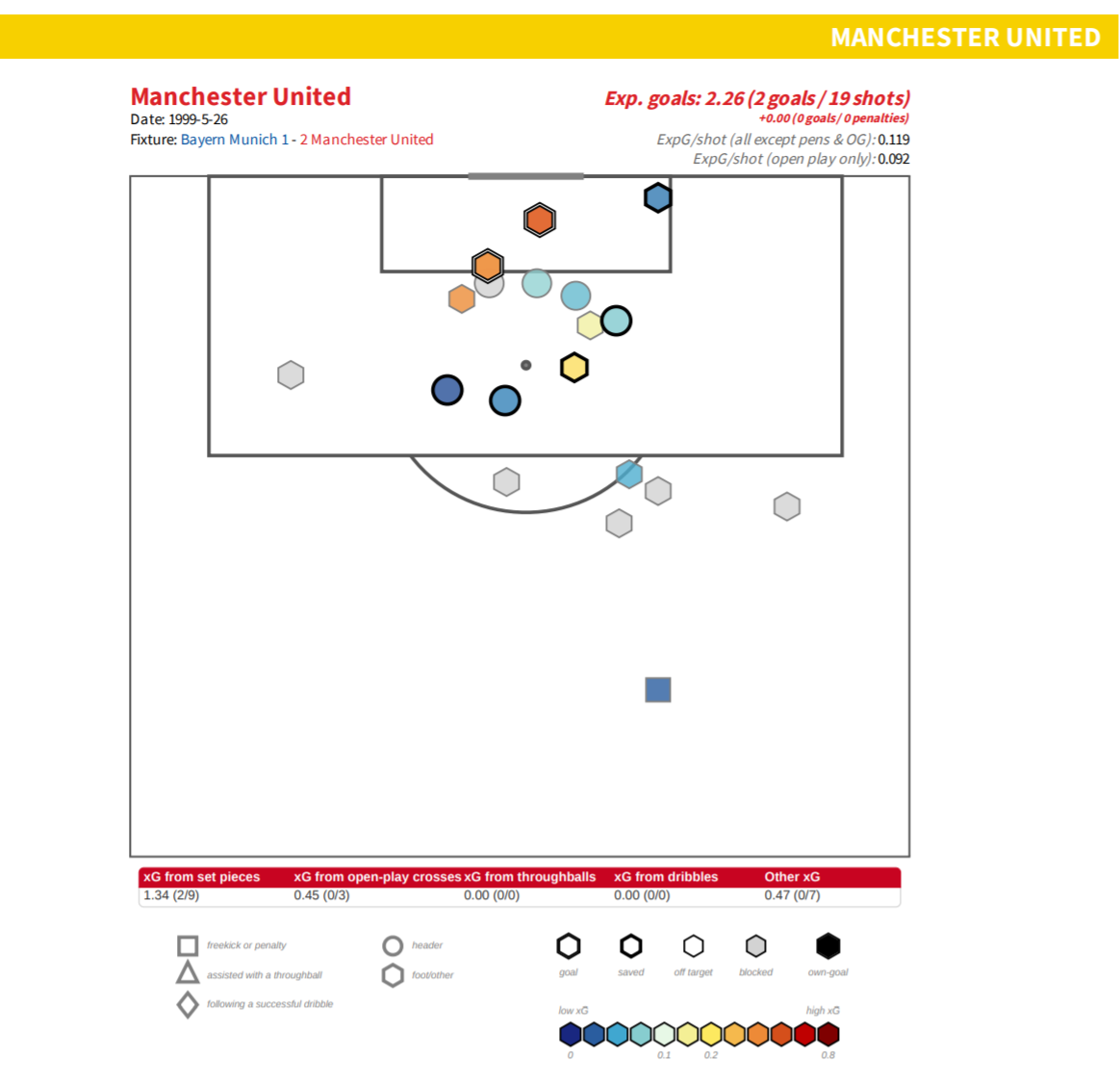 United’s shot locations, with descriptive information of shot type