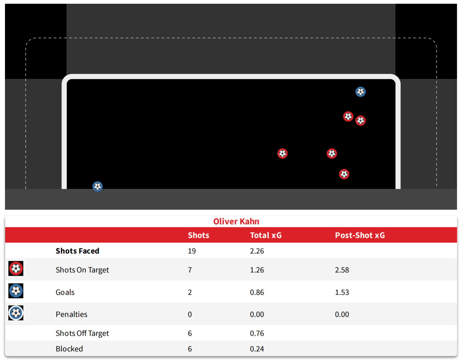 United’s shots on target, with goals highlighted in blue