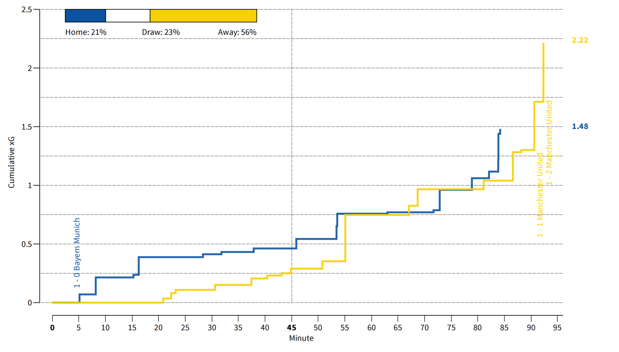 The shape of the game, as shown by cumulative expected goal values of all shots