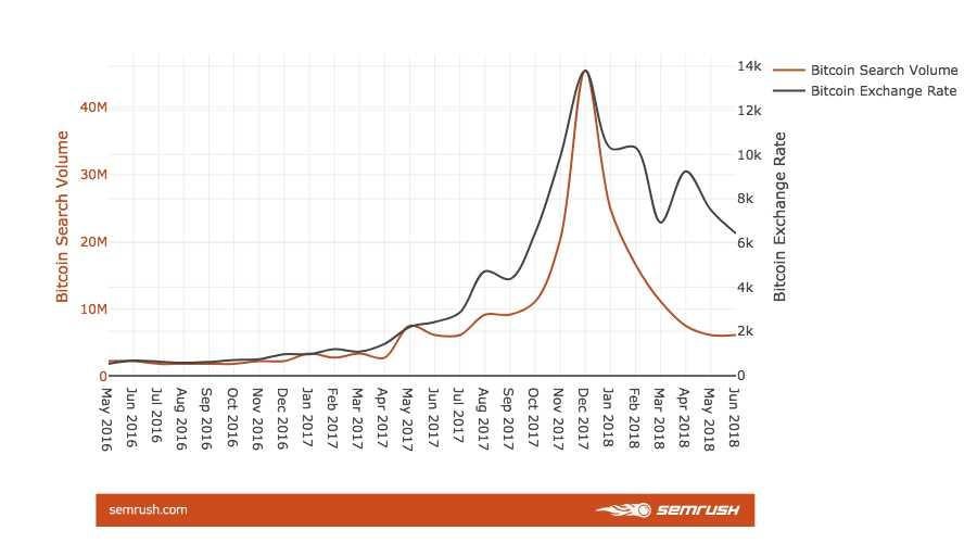 Data from digital marketing firm SemRush displayed how bitcoin search volume closely matched its exchange value against the US dollar. (SemRush)