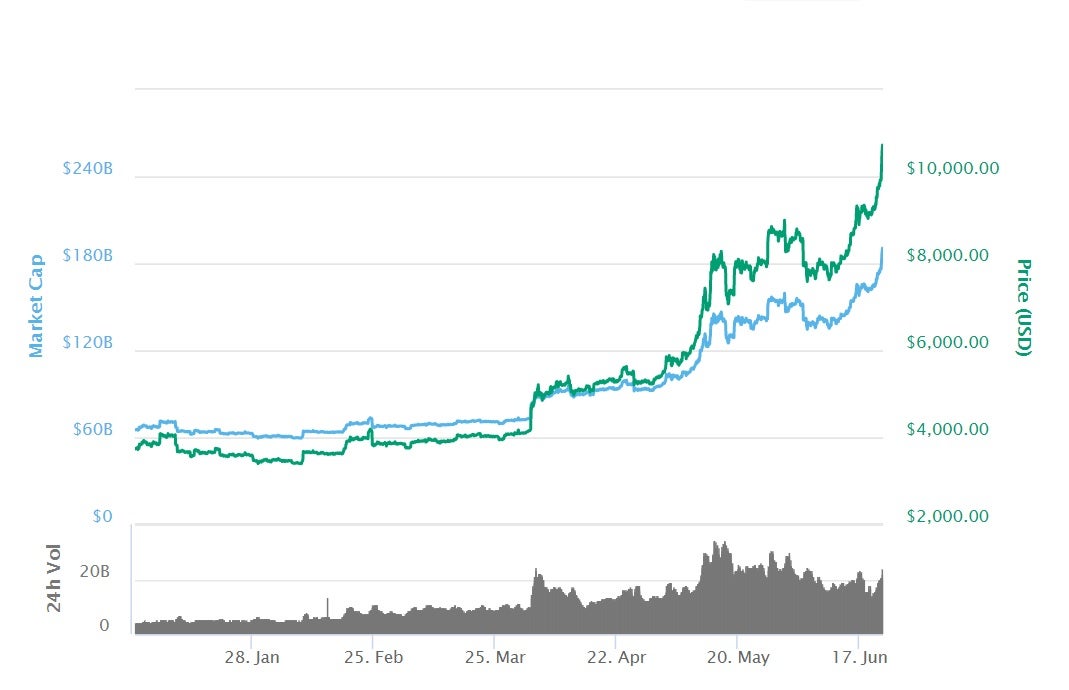 The price of bitcoin has more than doubled since the start of 2019