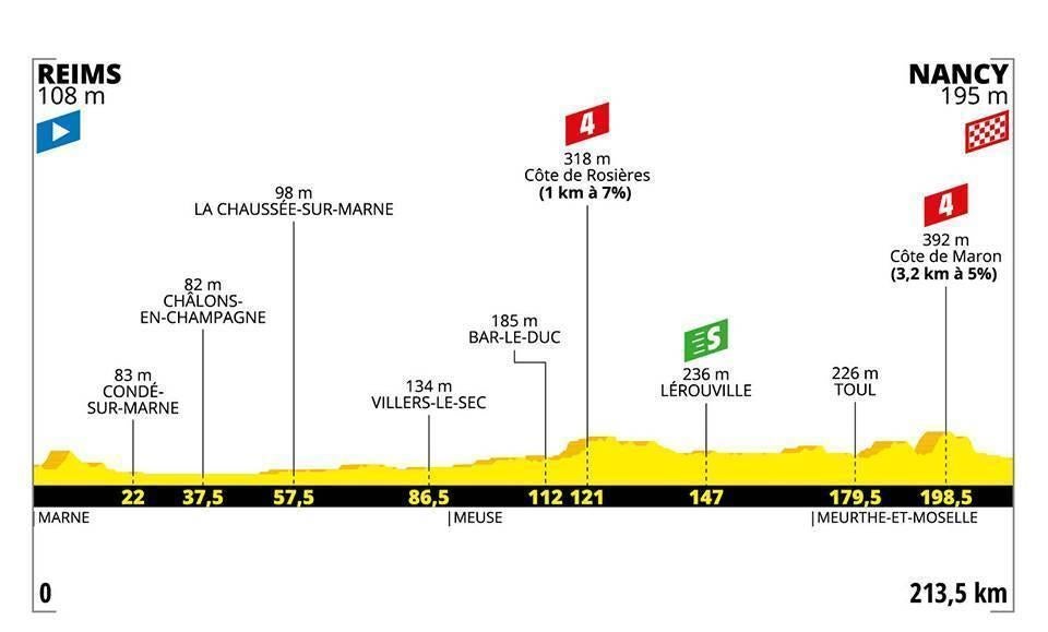 The profile looks set for the sprinters despite a late climb (letour)