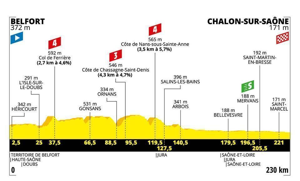 The stage seven profile (letour)