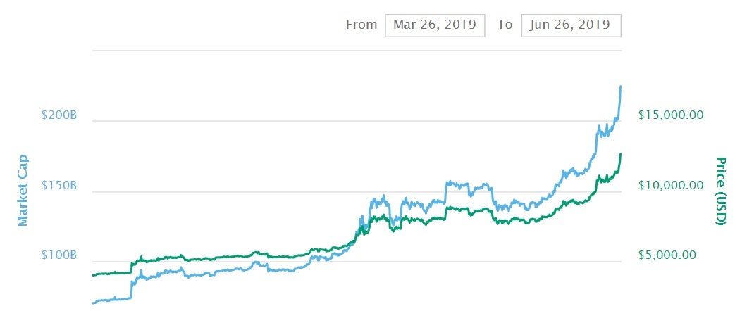 Bitcoin was trading below $4,000 at the end of March