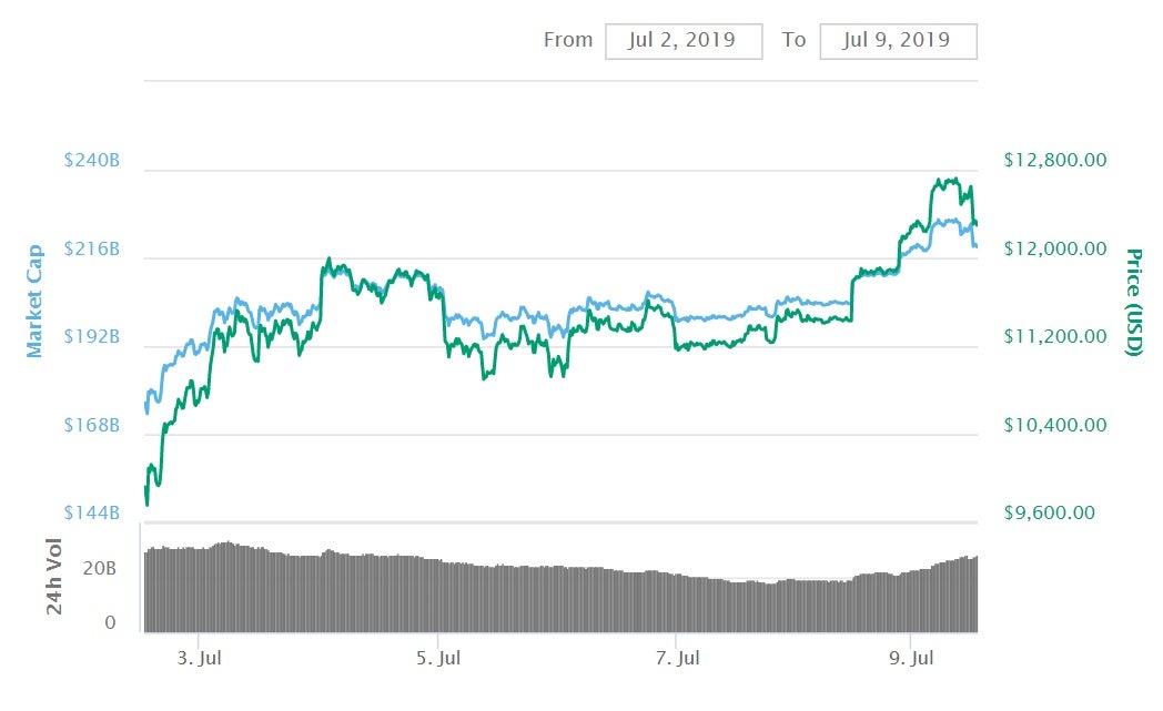 The price of bitcoin has risen by nearly $3,000 over the last week