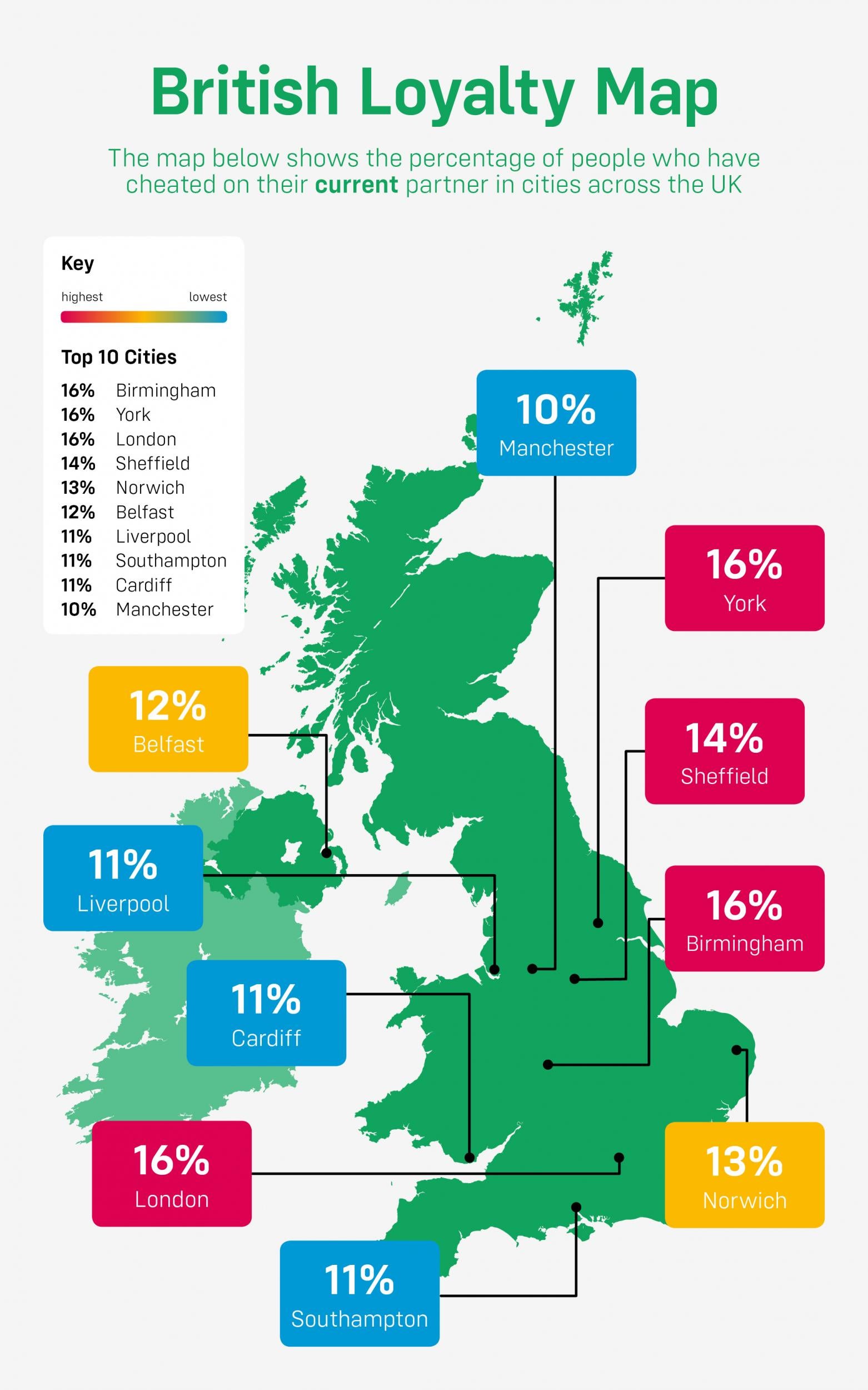 The UK cities where people admitted to cheating on their current partner