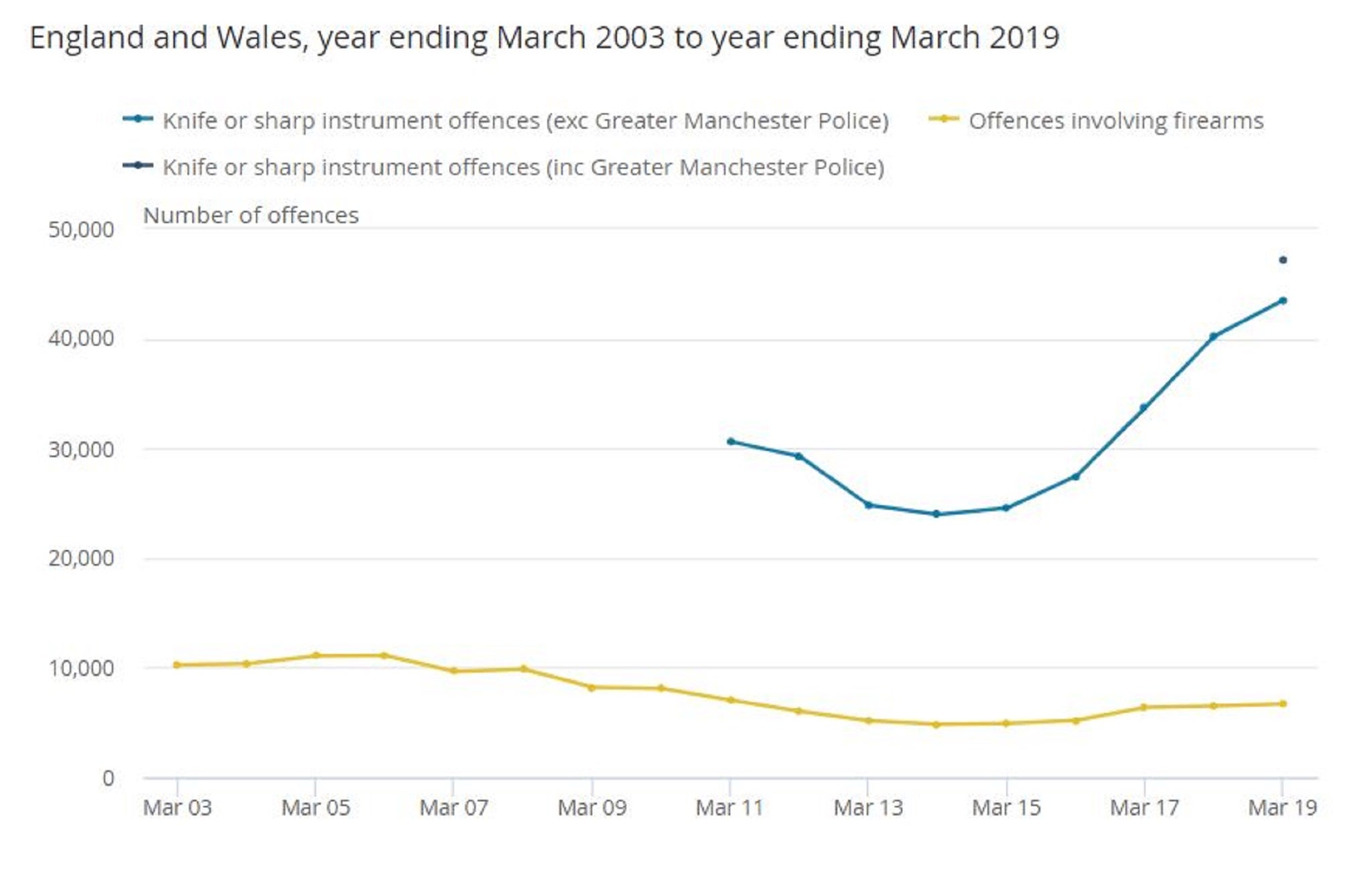 ONS graph showing rate of knife crime from 2003 to 2019.