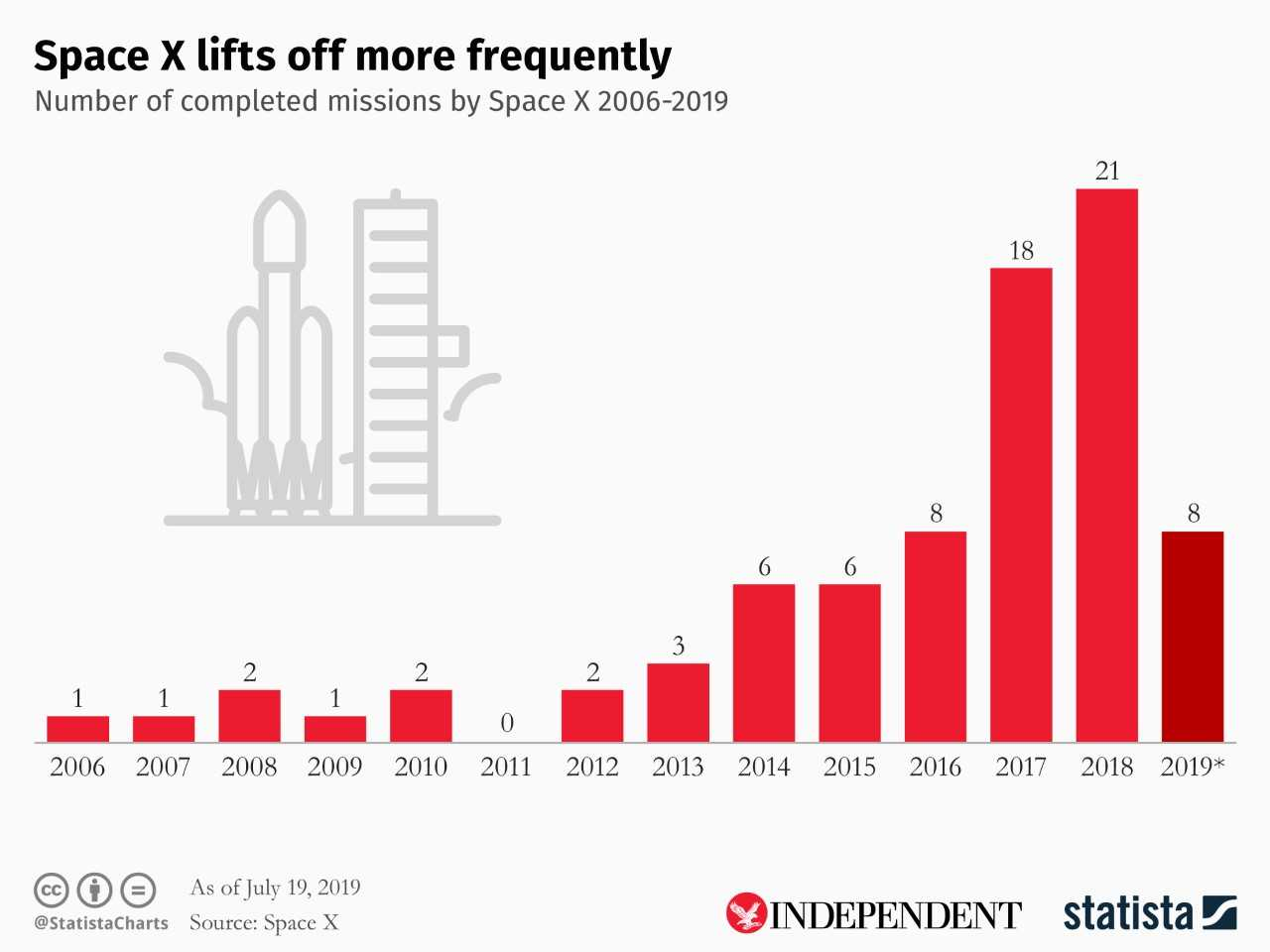 SpaceX missions completed since 2006