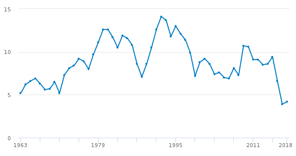 UK households’ saving ratio since records began (per cent, quarterly). Source: ONS