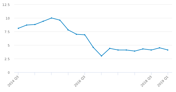 UK households’ saving ratio in recent years (per cent, quarterly). Source: ONS