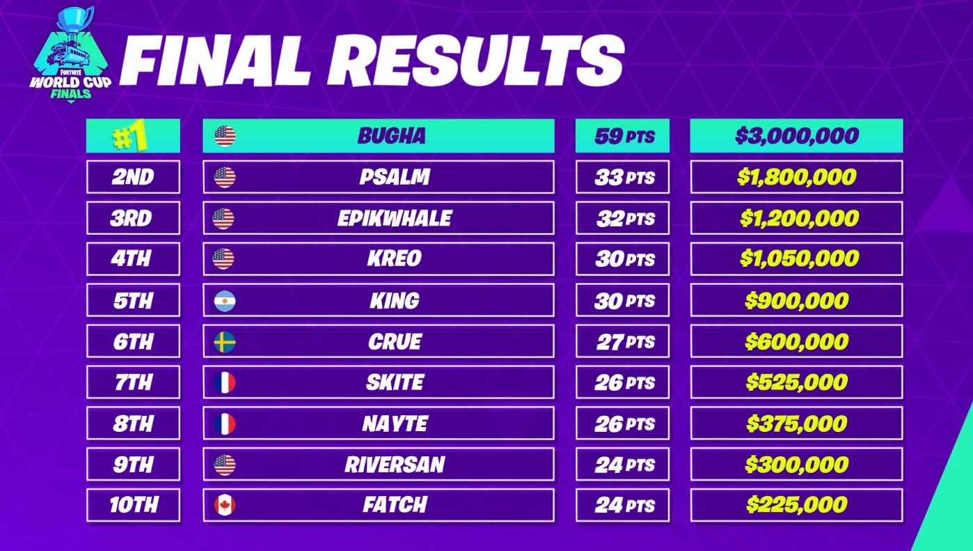 The top 10 finishers of the Fortnite World Cup finals