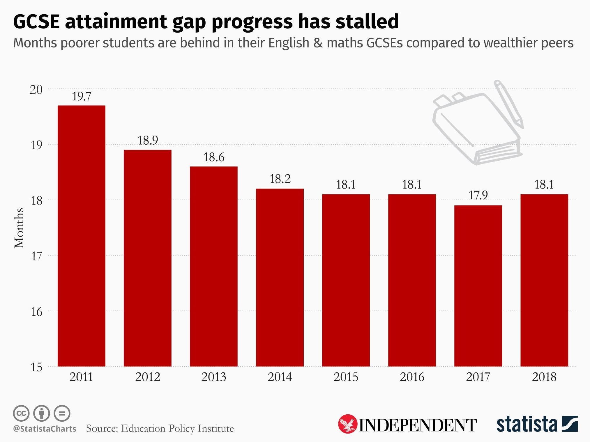 Credit: Statista