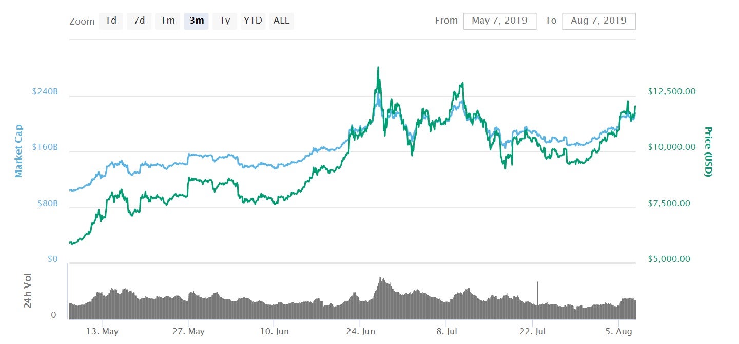 The price of bitcoin has fluctuated dramatically since late June