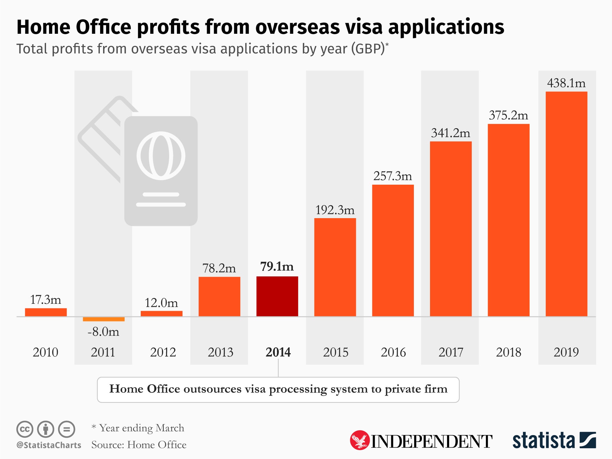 (Statista https://www.statista.com/chartoftheday/