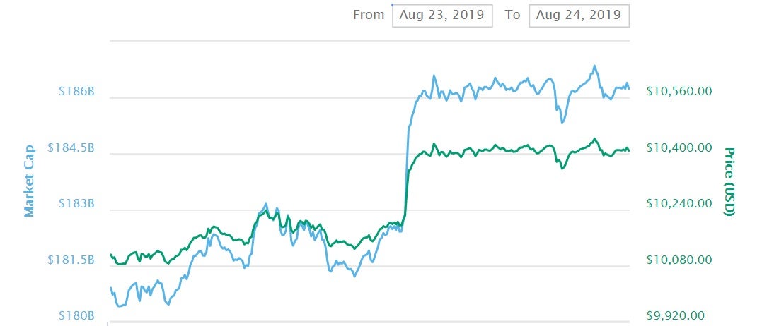 Bitcoin's price shot up after Trump's tweets about Chinese tariffs