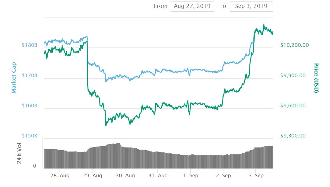 Bitcoin rebounded above $10,000 as investors poured money into the cryptocurrency