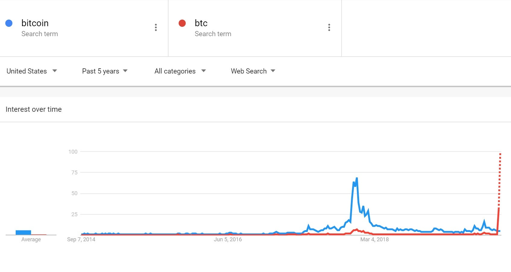 Google Trends reveal a huge spike in searches for 'btc', surpassing the interest for 'bitcoin' during its record-breaking price surge in 2017