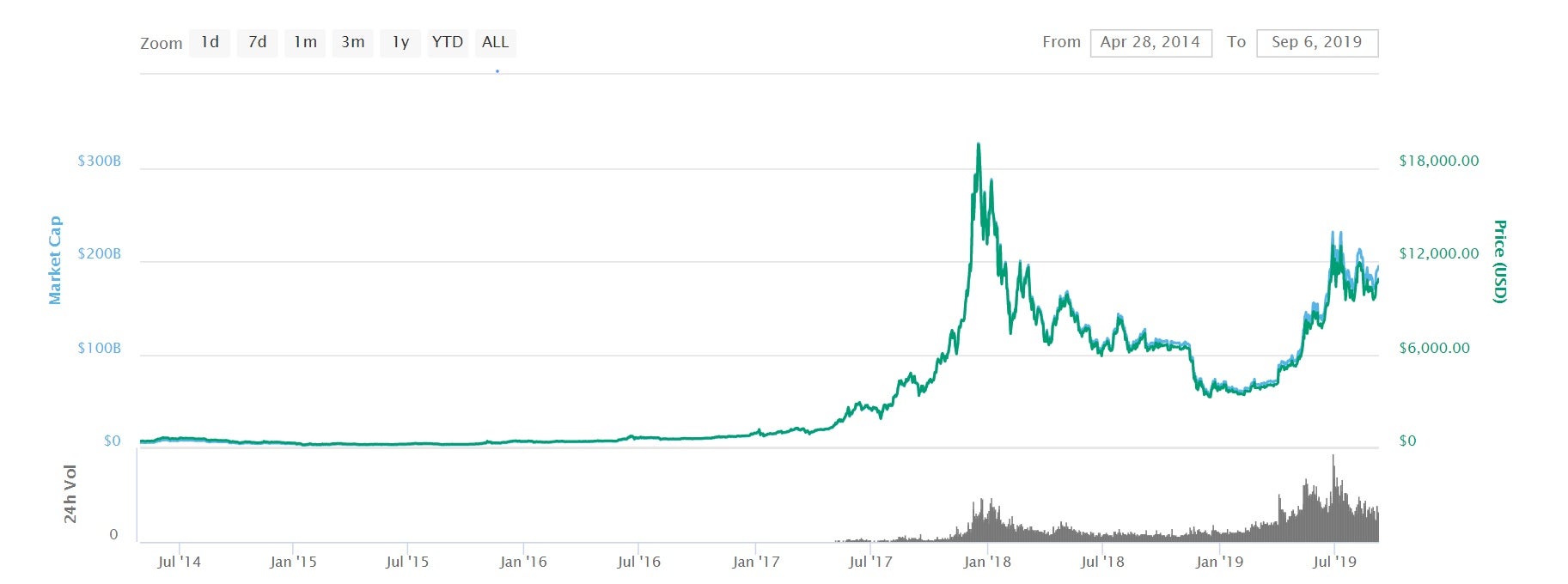 The price of bitcoin has typically mirrored online search interest in the cryptocurrency