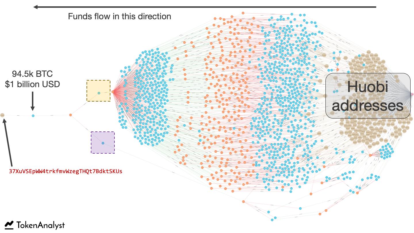 A flow chart showing where the bitcoin originated from