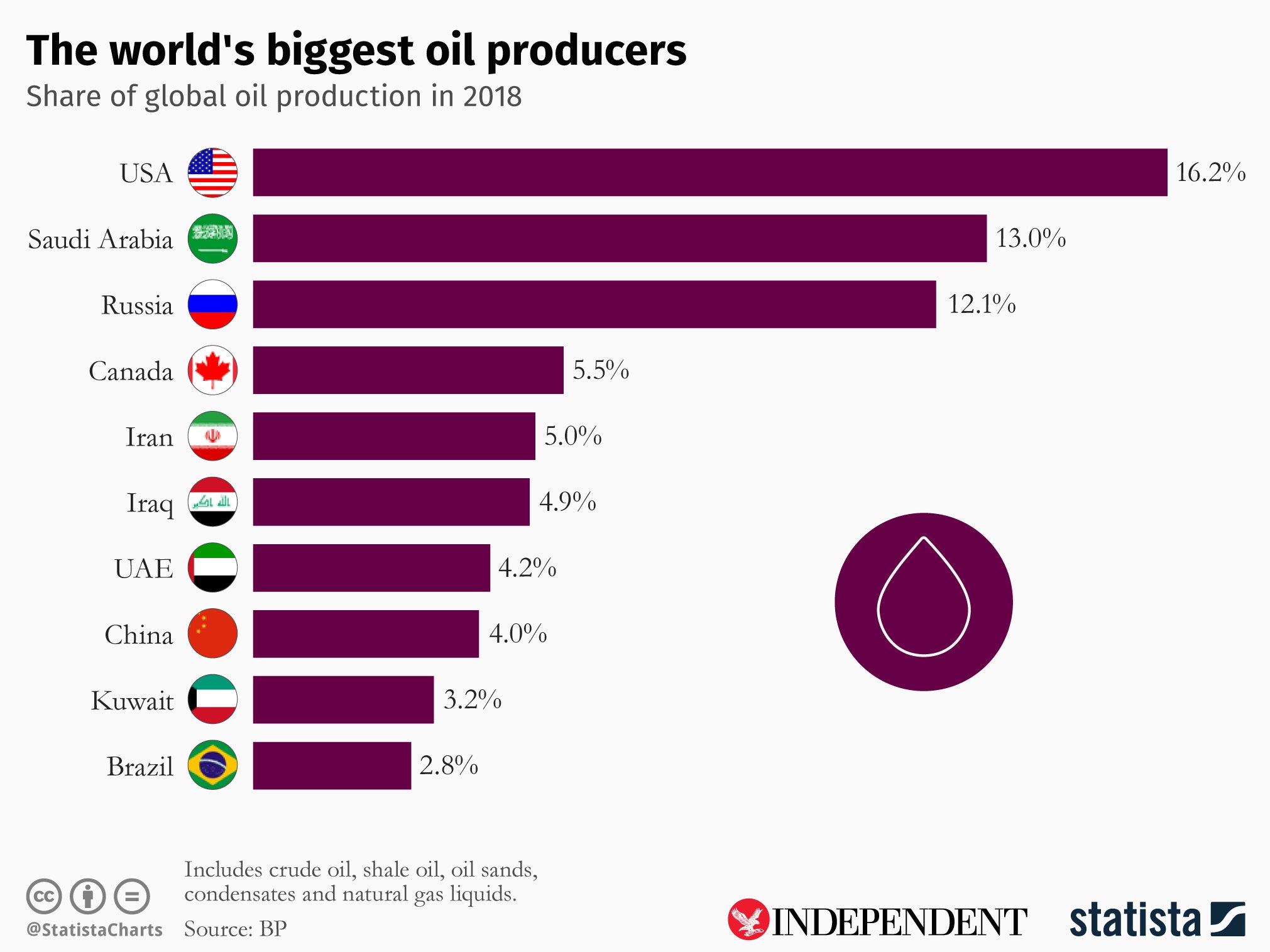 Saudi Arabia is one of the world’s biggest oil producers